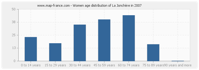 Women age distribution of La Jonchère in 2007